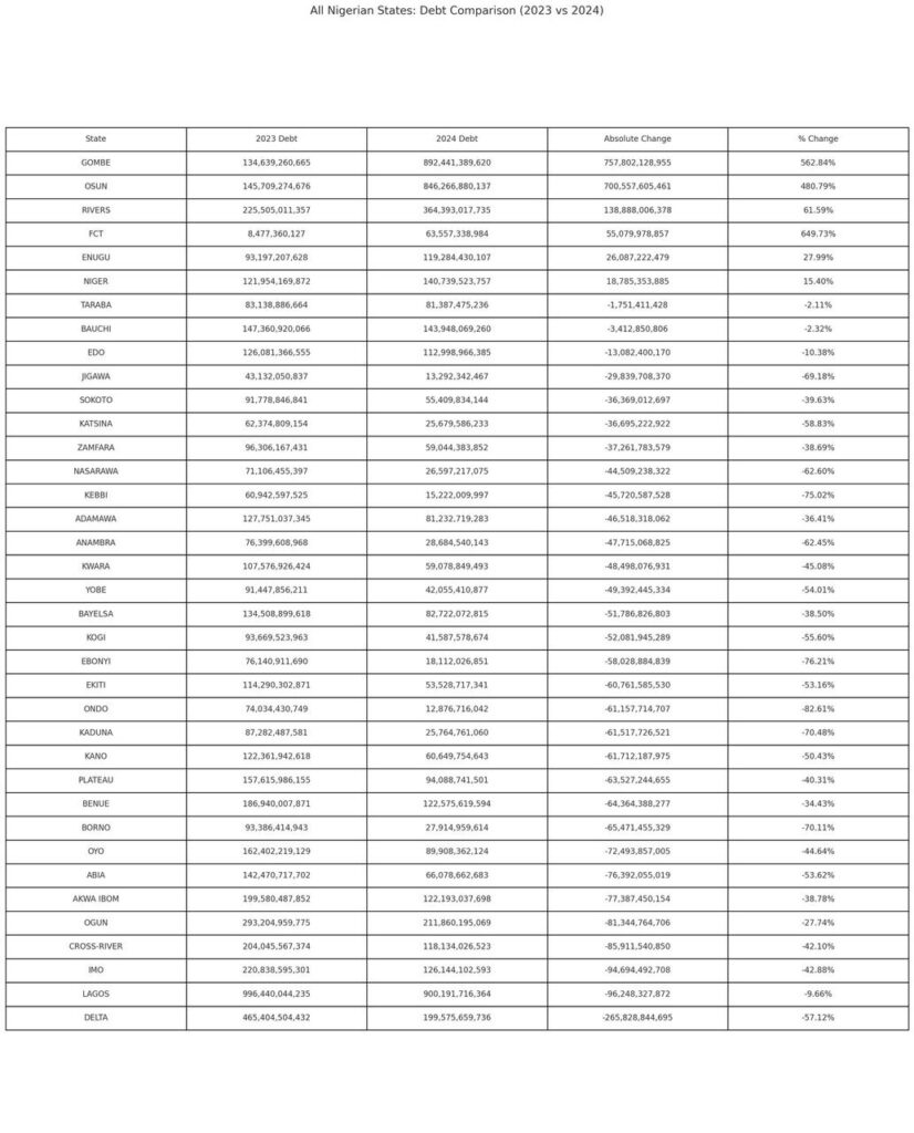 Fiscal Discipline: Ondo Records Highest Domestic Debt Reduction In Nigeria